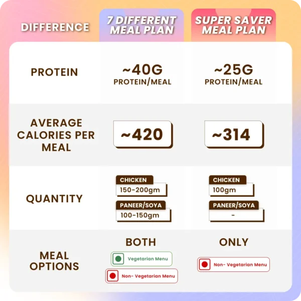 SUPER SAVER WEEKLY PLAN(Only Non-vegetarian) - Raipur - Image 8